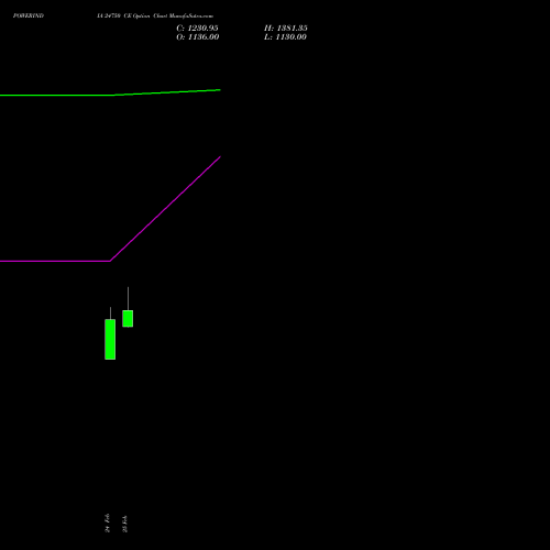POWERINDIA 24750 CE (CALL) 30 March 2026 options price chart analysis Abb Power Pro N Sys Ind L 