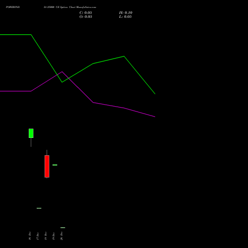 POWERINDIA 25000 CE (CALL) 30 December 2025 options price chart analysis Abb Power Pro N Sys Ind L 