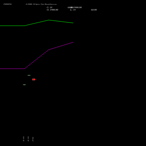 POWERINDIA 25000 CE (CALL) 28 April 2026 options price chart analysis Abb Power Pro N Sys Ind L 