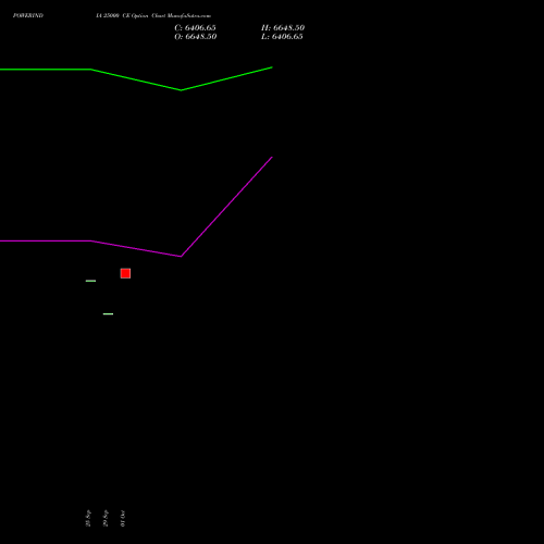 POWERINDIA 25000 CE (CALL) 27 October 2026 options price chart analysis Abb Power Pro N Sys Ind L 