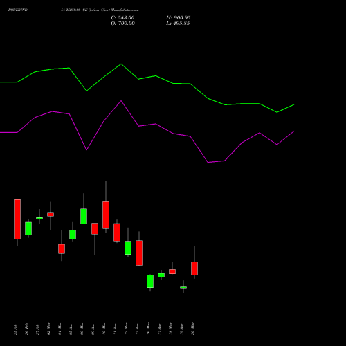POWERINDIA 25250.00 CE (CALL) 30 March 2026 options price chart analysis Abb Power Pro N Sys Ind L 
