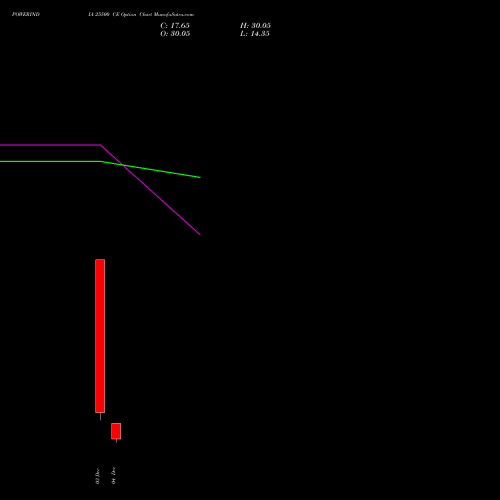 Live POWERINDIA 25500 CE (CALL) 30 December 2025 options price chart analysis Abb Power Pro N Sys Ind L 