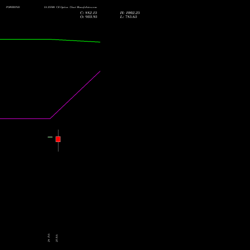 POWERINDIA 25500 CE (CALL) 30 March 2026 options price chart analysis Abb Power Pro N Sys Ind L 