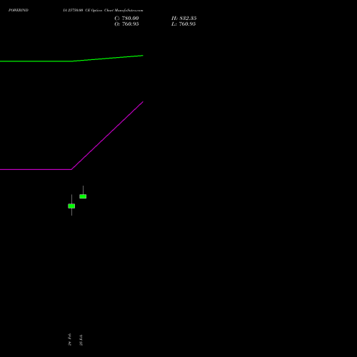 POWERINDIA 25750.00 CE (CALL) 30 March 2026 options price chart analysis Abb Power Pro N Sys Ind L 