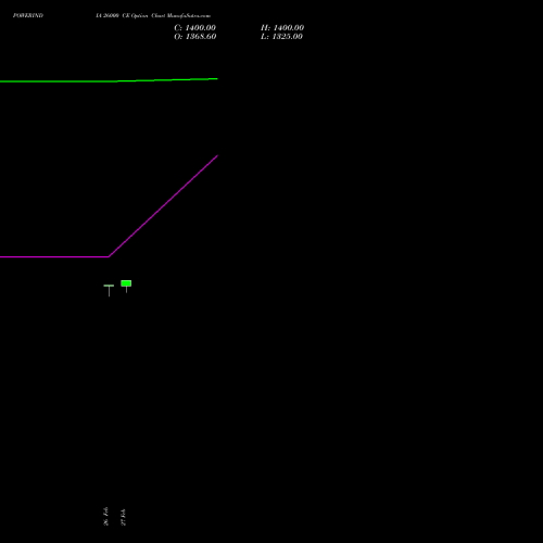 POWERINDIA 26000 CE (CALL) 28 April 2026 options price chart analysis Abb Power Pro N Sys Ind L 