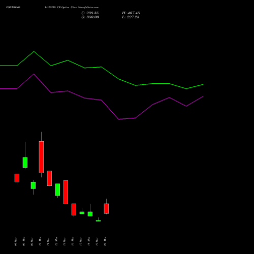 POWERINDIA 26250 CE (CALL) 30 March 2026 options price chart analysis Abb Power Pro N Sys Ind L 