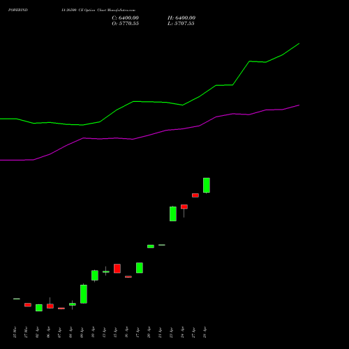 POWERINDIA 26500 CE (CALL) 28 April 2026 options price chart analysis Abb Power Pro N Sys Ind L 
