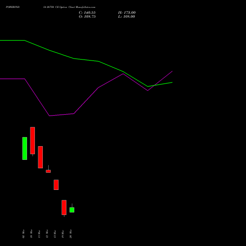POWERINDIA 26750 CE (CALL) 30 March 2026 options price chart analysis Abb Power Pro N Sys Ind L 