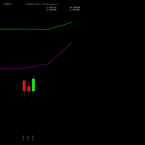 POWERINDIA 27000.00 CE (CALL) 30 March 2026 options price chart analysis Abb Power Pro N Sys Ind L 