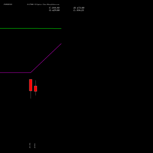 POWERINDIA 27000 CE (CALL) 30 March 2026 options price chart analysis Abb Power Pro N Sys Ind L 