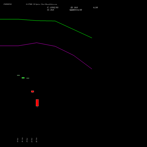 POWERINDIA 27000 CE (CALL) 23 November 2026 options price chart analysis Abb Power Pro N Sys Ind L 