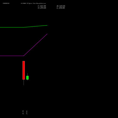 POWERINDIA 28000 CE (CALL) 30 March 2026 options price chart analysis Abb Power Pro N Sys Ind L 