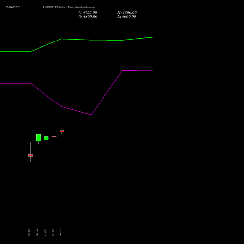 POWERINDIA 28000 CE (CALL) 28 July 2026 options price chart analysis Abb Power Pro N Sys Ind L 