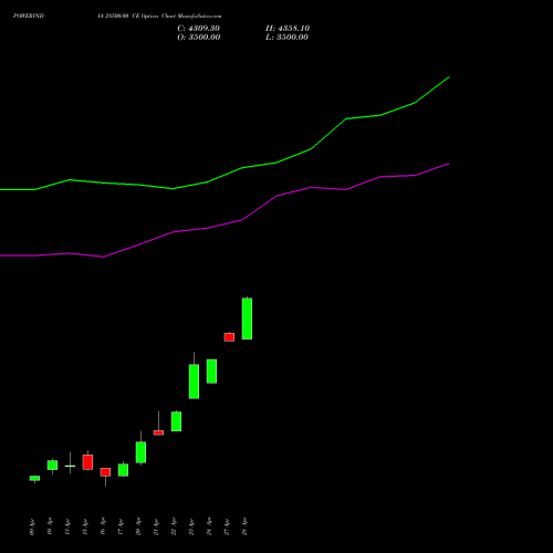 POWERINDIA 28500.00 CE (CALL) 28 April 2026 options price chart analysis Abb Power Pro N Sys Ind L 