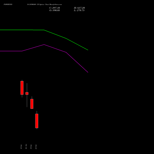 POWERINDIA 28500.00 CE (CALL) 27 October 2026 options price chart analysis Abb Power Pro N Sys Ind L 