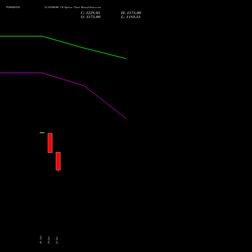 POWERINDIA 28500.00 CE (CALL) 23 November 2026 options price chart analysis Abb Power Pro N Sys Ind L 