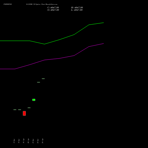 POWERINDIA 28500 CE (CALL) 26 May 2026 options price chart analysis Abb Power Pro N Sys Ind L 