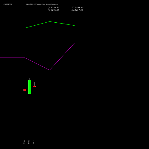 POWERINDIA 28500 CE (CALL) 25 August 2026 options price chart analysis Abb Power Pro N Sys Ind L 