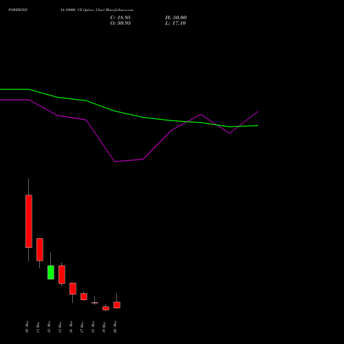 POWERINDIA 29000 CE (CALL) 30 March 2026 options price chart analysis Abb Power Pro N Sys Ind L 