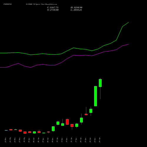 POWERINDIA 29000 CE (CALL) 28 April 2026 options price chart analysis Abb Power Pro N Sys Ind L 