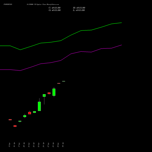 POWERINDIA 29000 CE (CALL) 26 May 2026 options price chart analysis Abb Power Pro N Sys Ind L 