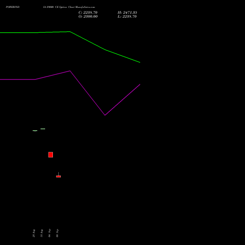 POWERINDIA 29000 CE (CALL) 29 September 2026 options price chart analysis Abb Power Pro N Sys Ind L 