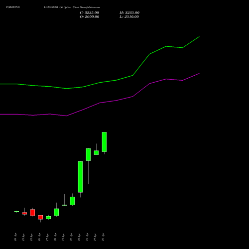 POWERINDIA 29500.00 CE (CALL) 28 April 2026 options price chart analysis Abb Power Pro N Sys Ind L 