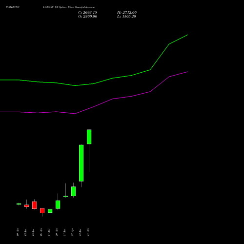 POWERINDIA 29500 CE (CALL) 28 April 2026 options price chart analysis Abb Power Pro N Sys Ind L 