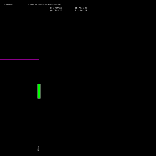 POWERINDIA 29500 CE (CALL) 27 October 2026 options price chart analysis Abb Power Pro N Sys Ind L 