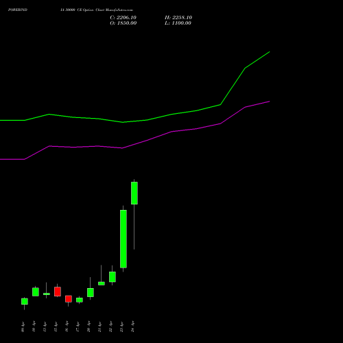 POWERINDIA 30000 CE (CALL) 28 April 2026 options price chart analysis Abb Power Pro N Sys Ind L 
