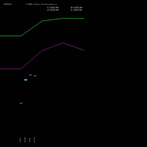 POWERINDIA 30000 CE (CALL) 30 June 2026 options price chart analysis Abb Power Pro N Sys Ind L 