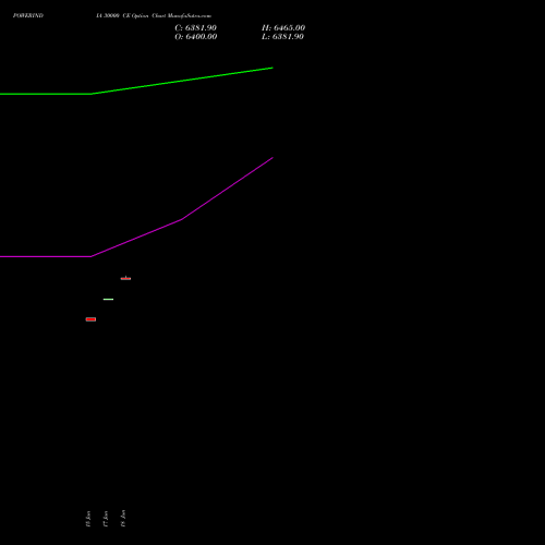 POWERINDIA 30000 CE (CALL) 28 July 2026 options price chart analysis Abb Power Pro N Sys Ind L 