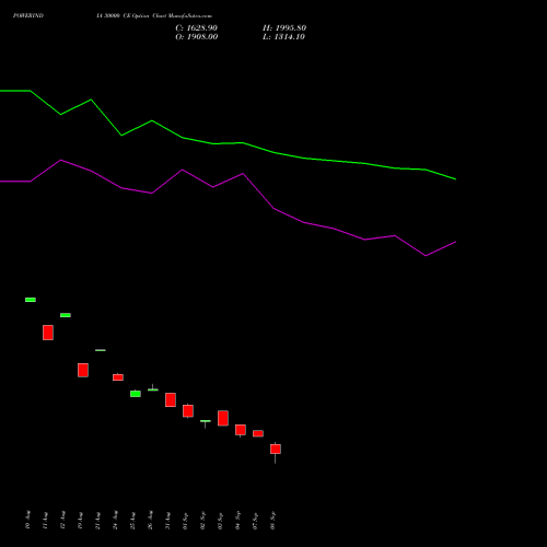 POWERINDIA 30000 CE (CALL) 29 September 2026 options price chart analysis Abb Power Pro N Sys Ind L 