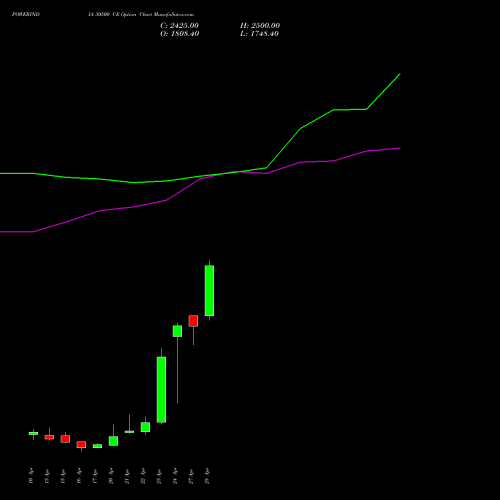 POWERINDIA 30500 CE (CALL) 28 April 2026 options price chart analysis Abb Power Pro N Sys Ind L 