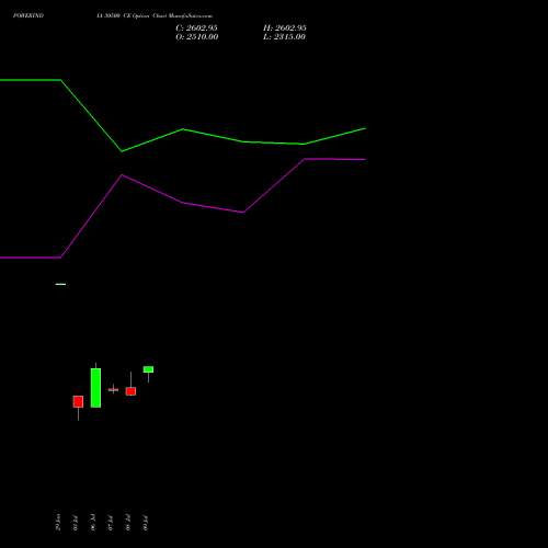 POWERINDIA 30500 CE (CALL) 28 July 2026 options price chart analysis Abb Power Pro N Sys Ind L 