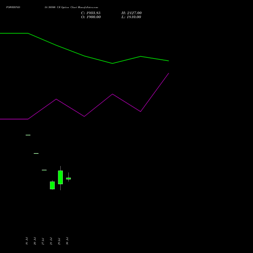POWERINDIA 30500 CE (CALL) 25 August 2026 options price chart analysis Abb Power Pro N Sys Ind L 