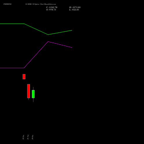 POWERINDIA 30500 CE (CALL) 27 October 2026 options price chart analysis Abb Power Pro N Sys Ind L 
