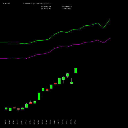 POWERINDIA 31000.00 CE (CALL) 26 May 2026 options price chart analysis Abb Power Pro N Sys Ind L 