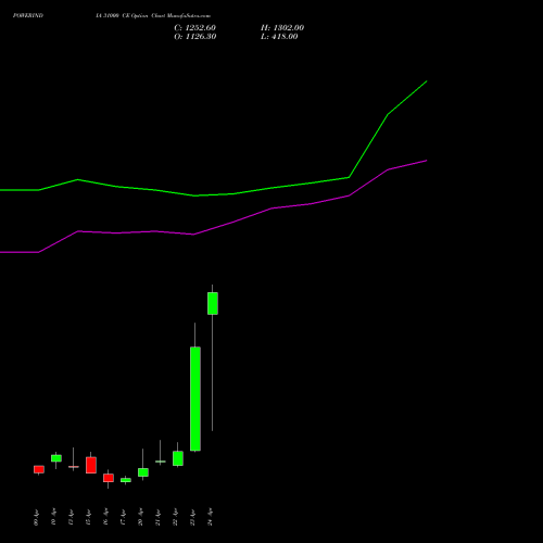 POWERINDIA 31000 CE (CALL) 28 April 2026 options price chart analysis Abb Power Pro N Sys Ind L 