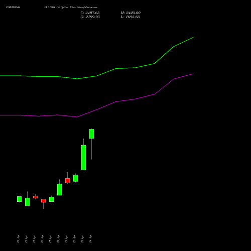 POWERINDIA 31000 CE (CALL) 26 May 2026 options price chart analysis Abb Power Pro N Sys Ind L 