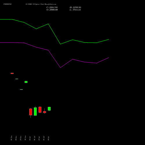 POWERINDIA 31000 CE (CALL) 28 July 2026 options price chart analysis Abb Power Pro N Sys Ind L 