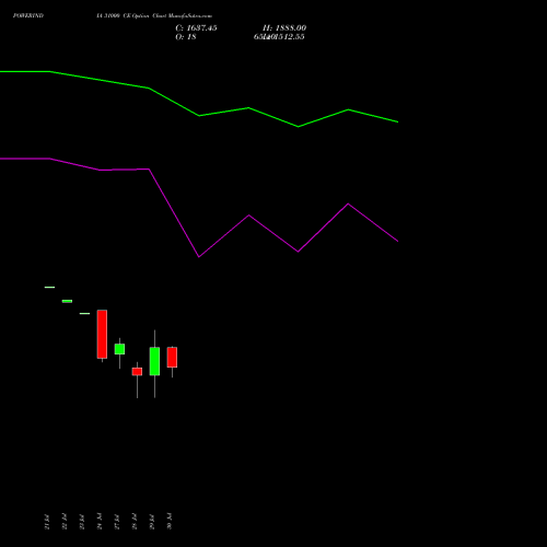 POWERINDIA 31000 CE (CALL) 25 August 2026 options price chart analysis Abb Power Pro N Sys Ind L 