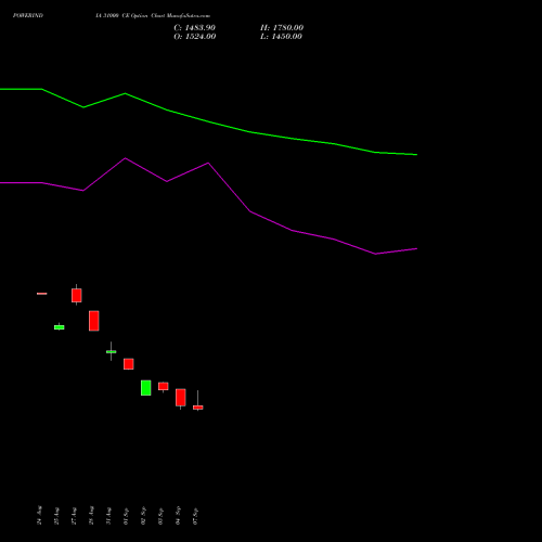 POWERINDIA 31000 CE (CALL) 29 September 2026 options price chart analysis Abb Power Pro N Sys Ind L 