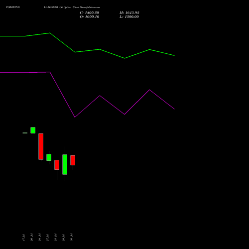 POWERINDIA 31500.00 CE (CALL) 25 August 2026 options price chart analysis Abb Power Pro N Sys Ind L 