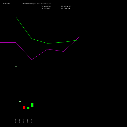POWERINDIA 31500.00 CE (CALL) 27 October 2026 options price chart analysis Abb Power Pro N Sys Ind L 