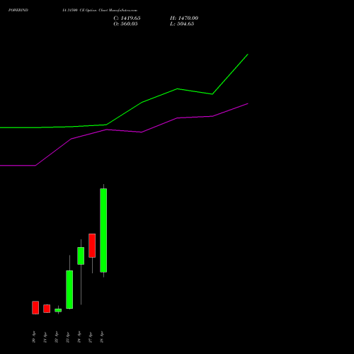 POWERINDIA 31500 CE (CALL) 28 April 2026 options price chart analysis Abb Power Pro N Sys Ind L 