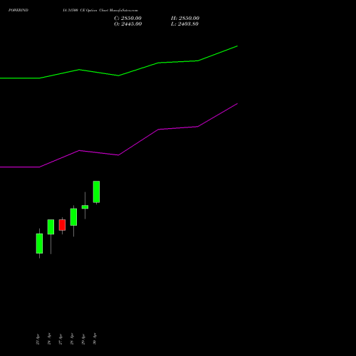 POWERINDIA 31500 CE (CALL) 26 May 2026 options price chart analysis Abb Power Pro N Sys Ind L 