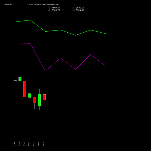 POWERINDIA 31500 CE (CALL) 25 August 2026 options price chart analysis Abb Power Pro N Sys Ind L 