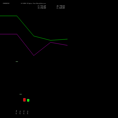 POWERINDIA 31500 CE (CALL) 27 October 2026 options price chart analysis Abb Power Pro N Sys Ind L 