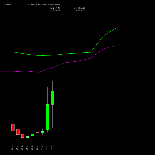 POWERINDIA 32000 CE (CALL) 28 April 2026 options price chart analysis Abb Power Pro N Sys Ind L 